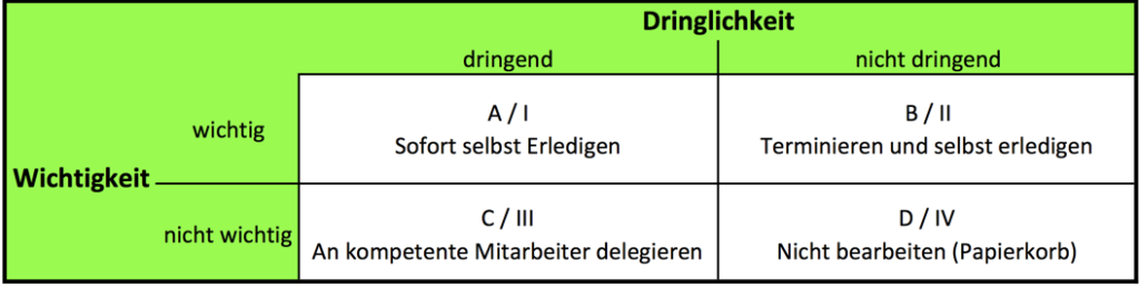 Eisenhower-Matrix